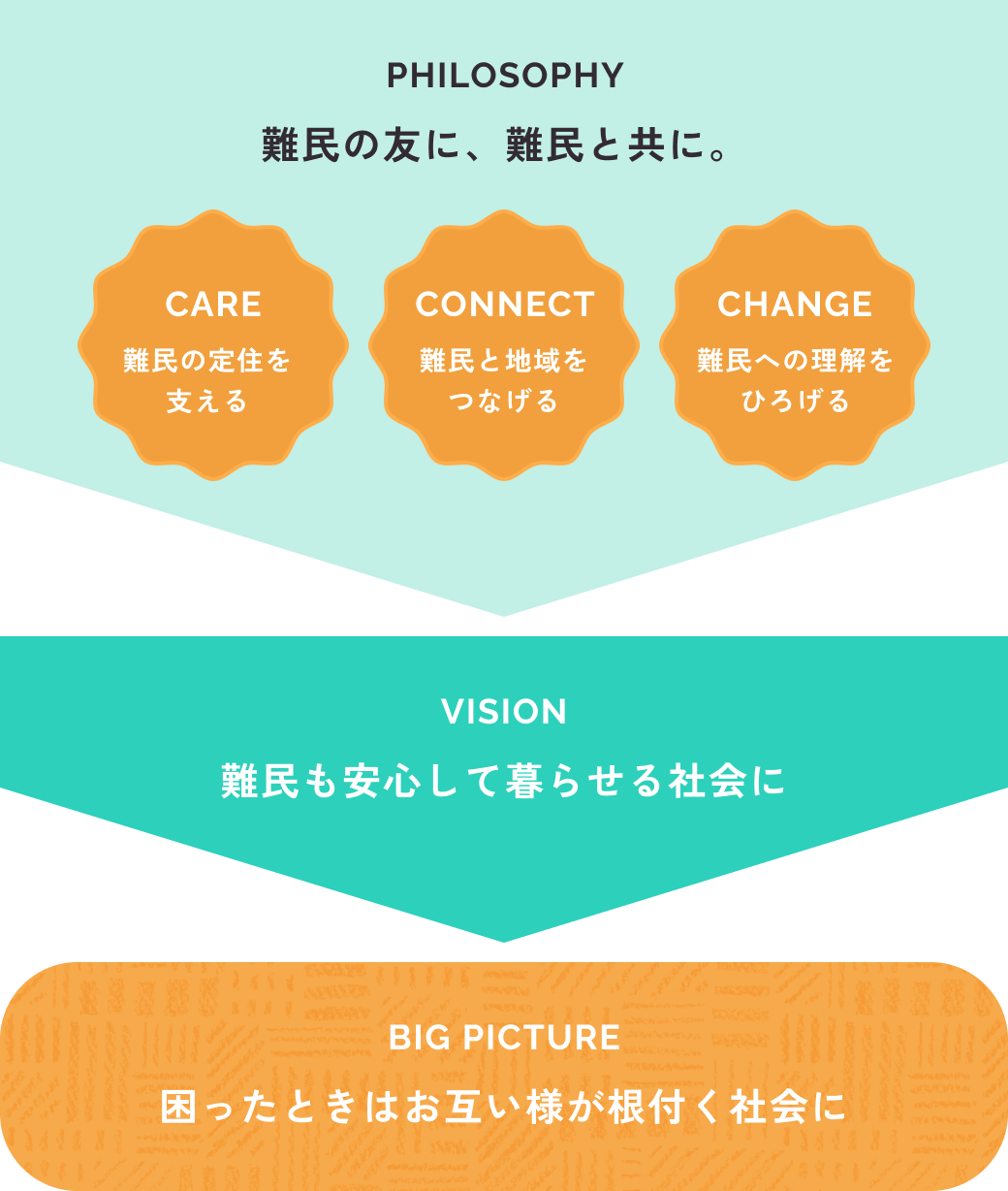 難民と共に歩む社会の実現に向けた、活動理念とビジョンの図