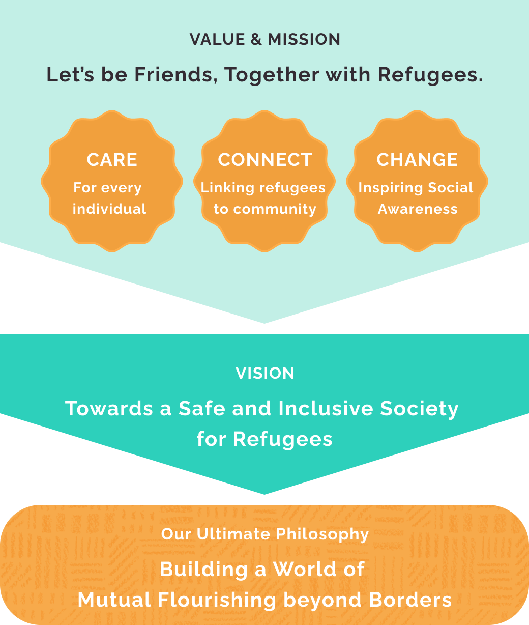 About Arrupe Refugee Center