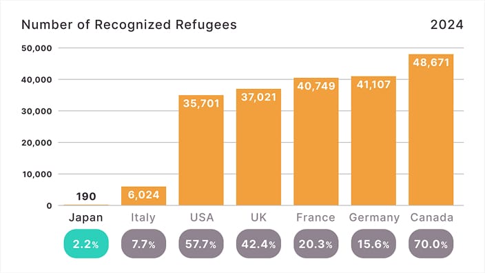 Extremely Low Refugee Recognition Rates