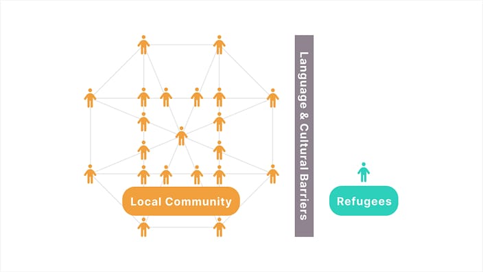 Barriers of Language and Culture, Discrimination and Isolation