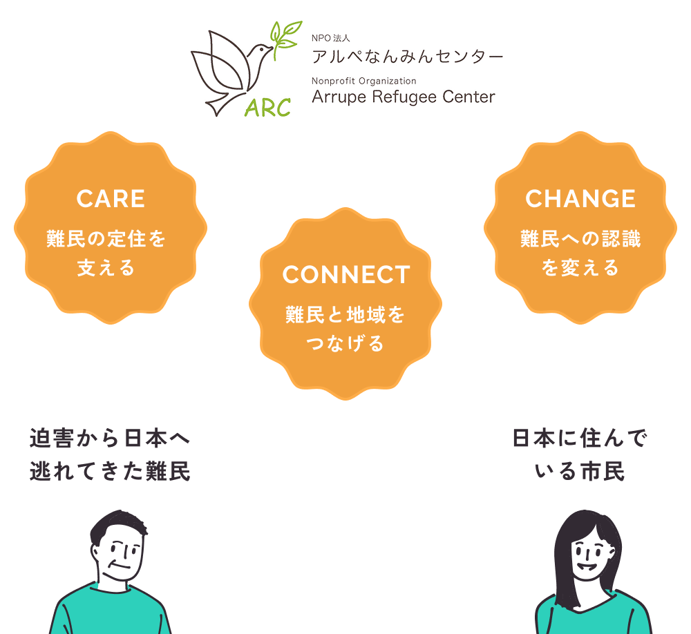 日本に住んでいる市民と日本へ逃れてきた難民とアルペなんみんセンターのつながりを表した図
