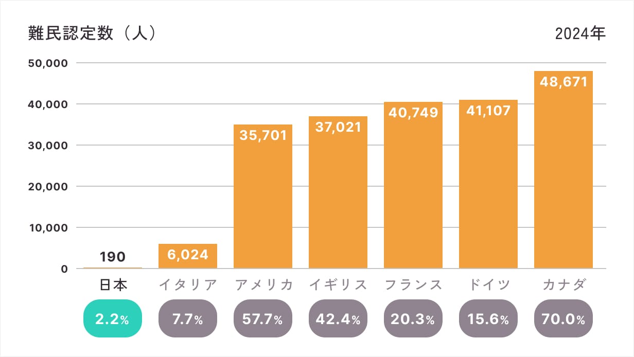 諸外国と比較した日本の難民認定率を表したグラフ