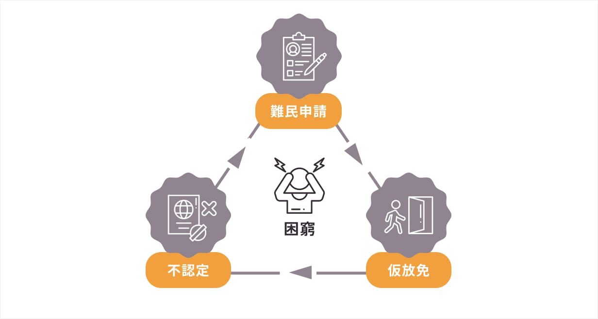 難民認定の長期化によって困窮している様子を表した図
