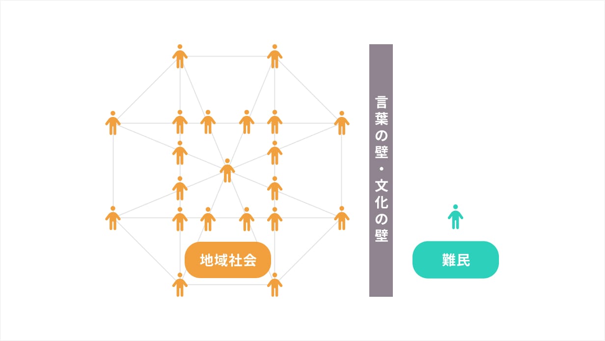 言葉や文化の壁によって社会的に孤立した難民を表した図